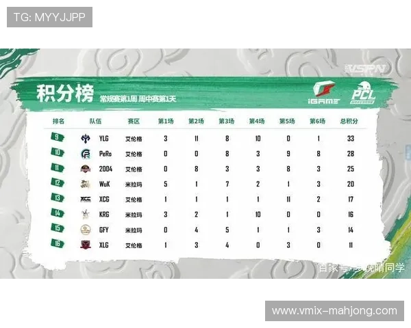 北京北汽51分狂胜四川，创本赛季最大分差纪录，以五连胜领跑积分榜。